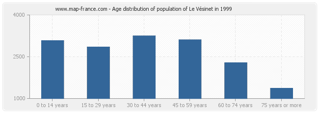 Age distribution of population of Le Vésinet in 1999